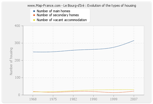 Le Bourg-d'Iré : Evolution of the types of housing